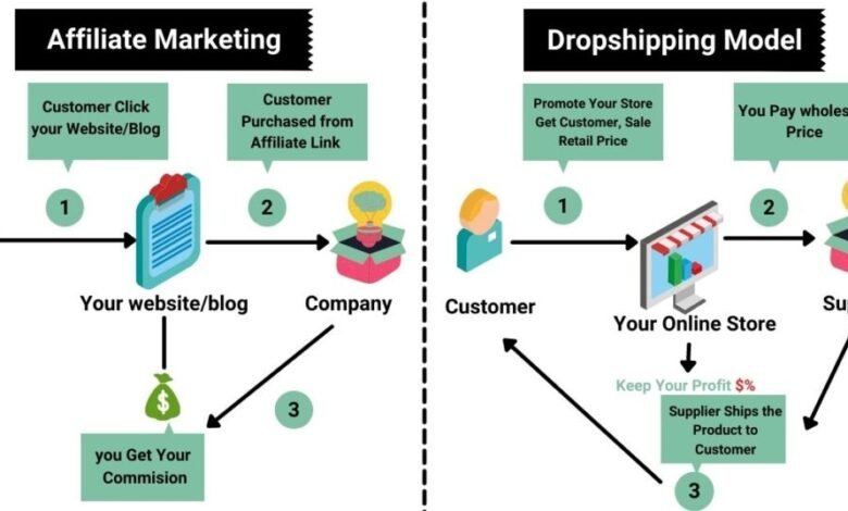 Dropshipping Marketing