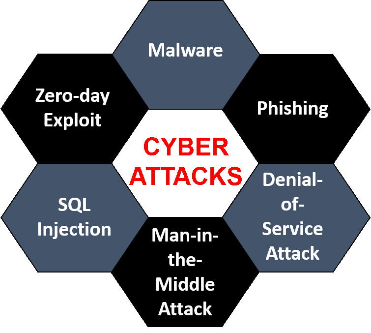 The Six Most Common Cyberattack Types Techknowable