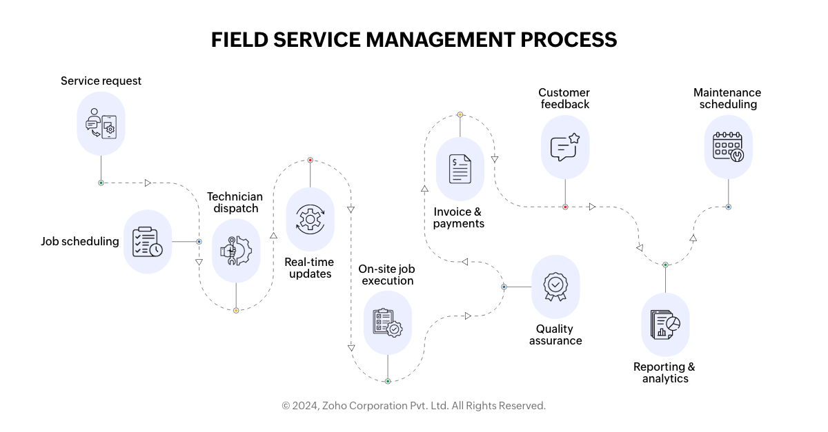 field service management solutions