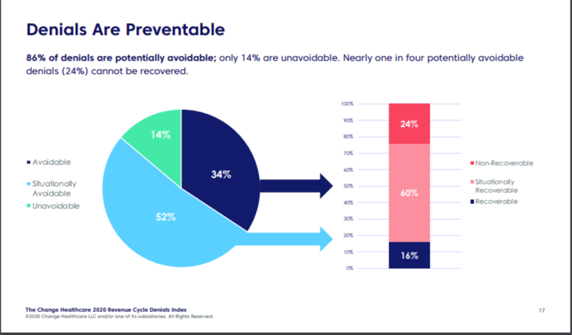 Impact of Proactive Denial Management