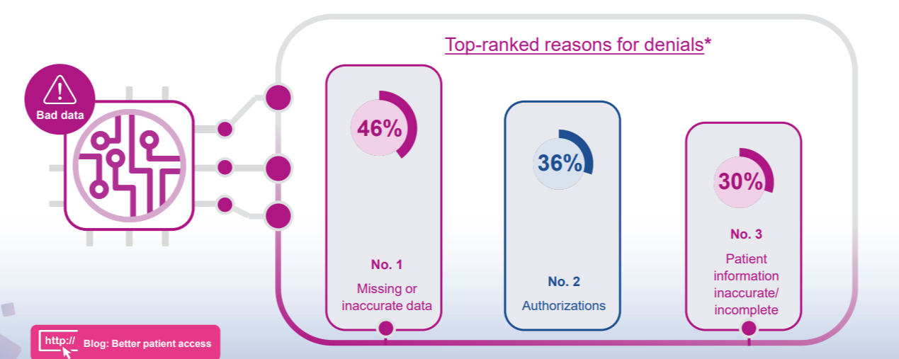 Incomplete Patient Data